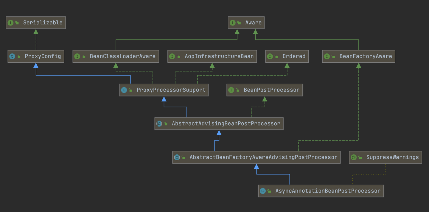 AsyncAnnotationBeanPostProcessor类体系