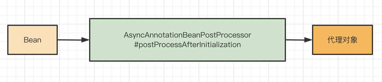 AsyncAnnotationBeanPostProcessor作用